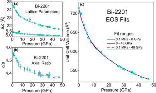 Structure and equation of state of Bi2⁢Sr2⁢Ca𝑛−1⁢Cu𝑛⁢O2⁢𝑛+4+𝛿 from x-ray diffraction to megabar pressures