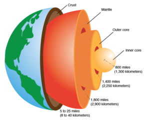 structure of the earth