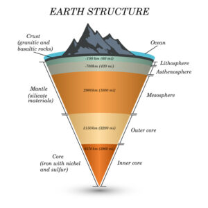 A diagram showing the layers of the earth's, starting with the ocean laying on the crust of granitic and basaltic rocks, then the mantle, consisting of silicate materials, the lithosphere, the asthenosphere and the mesosphere, then the core of iron with nickel and sulfur, consisting of the outer core and then the inner core.