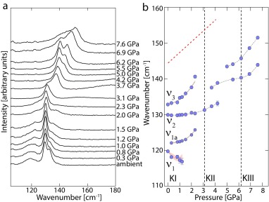 High-pressure Raman scattering and X-ray diffraction study of kaolinite, Al2Si2O5(OH)4