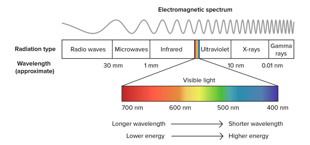 the electromagnetic spectrum