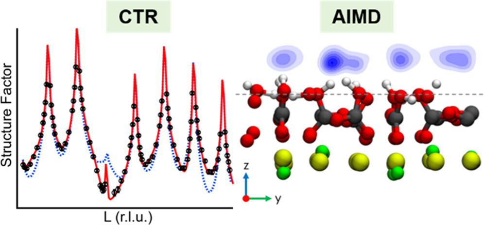 Structure of the Bastnäsite (001) Surface by Crystal Truncation Rod X-ray Diffraction and Ab Initio Molecular Dynamics