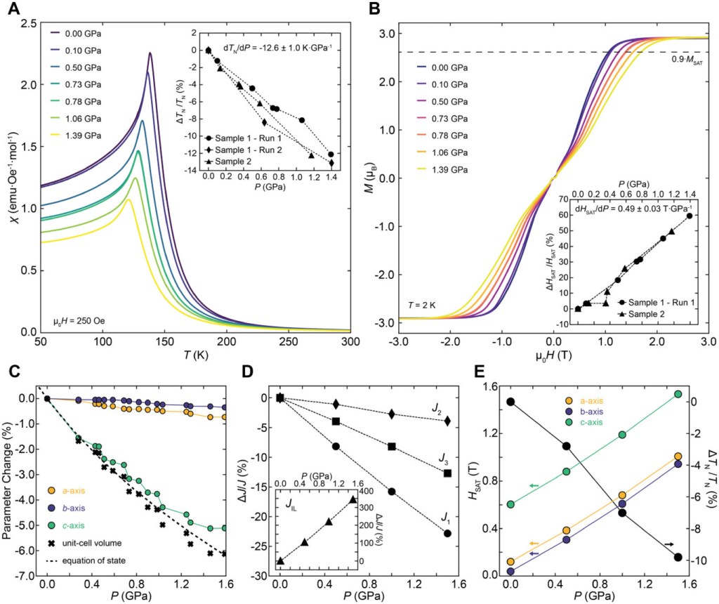 Designing Magnetic Properties in CrSBr through Hydrostatic Pressure and Ligand Substitution