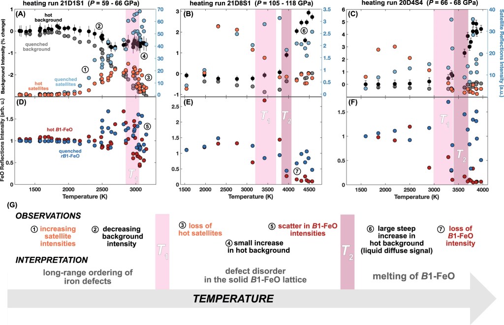 Melting and defect transitions in FeO up to pressures of Earth’s core-mantle boundary