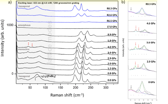 Photophysical Behavior of Triethylmethylammonium Tetrabromoferrate(III) under High Pressure