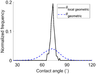 Validating mechanistic models of fluid displacement during imbibition