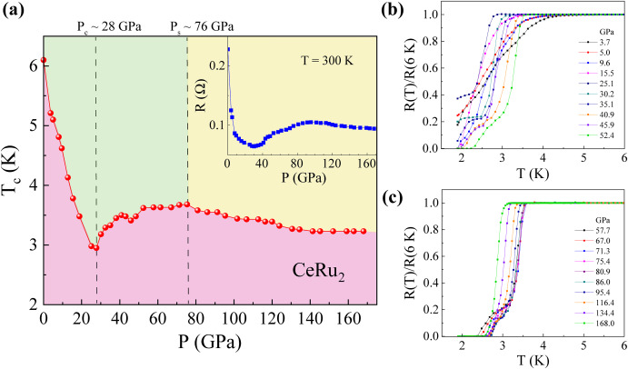 Effect of Fermi surface topology change on the Kagome superconductor CeRu2 under pressure