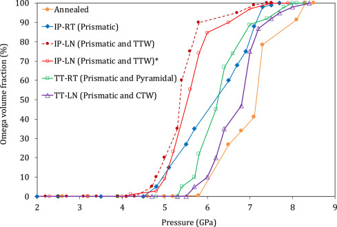 Effect of dislocation slip and deformation twinning on the high-pressure phase transformation in Zirconium