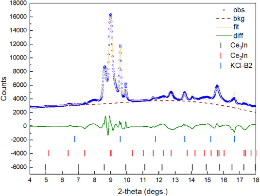 High-pressure structural behavior and elastic properties of Ce2In and Ce3In: A combined in situ synchrotron X-ray diffraction and density functional theory study