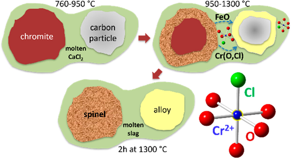 Mechanism of the Direct Reduction of Chromite Process as a Clean Ferrochrome Technology