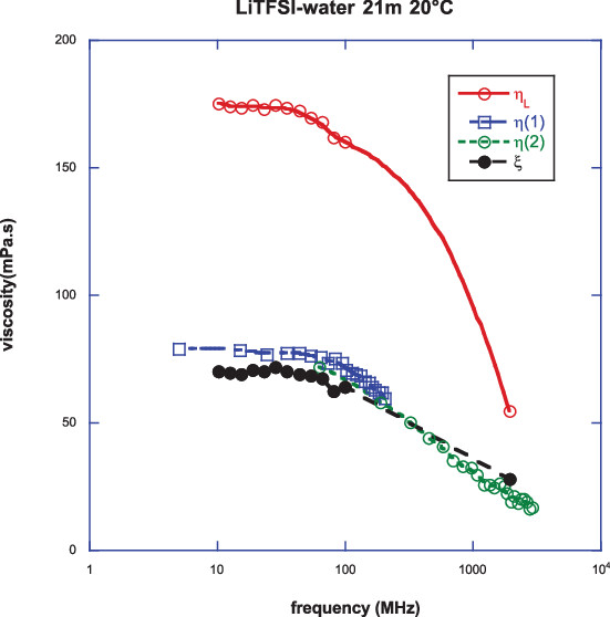 Non-Newtonian Dynamics in Water-in-Salt Electrolytes