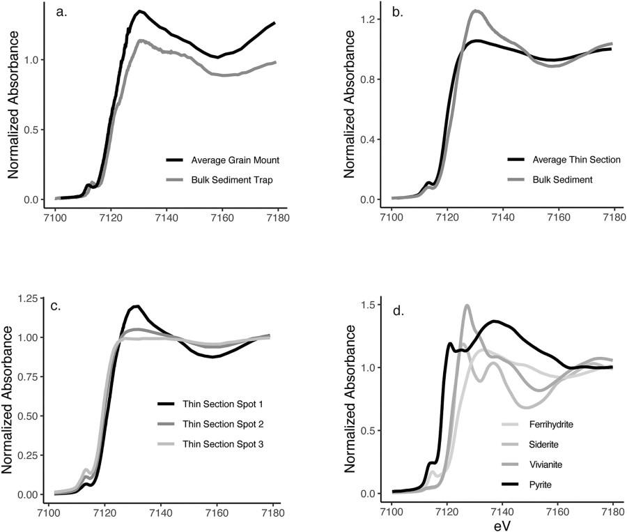 Evaluation of preservation protocols for oxygen-sensitive minerals within laminated aquatic sediments