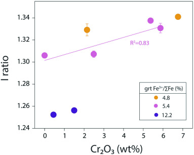 Fe Kα XANES, Fe Kβ HERFD XANES and EPMA flank method determinations of the oxidation state of Fe in garnet