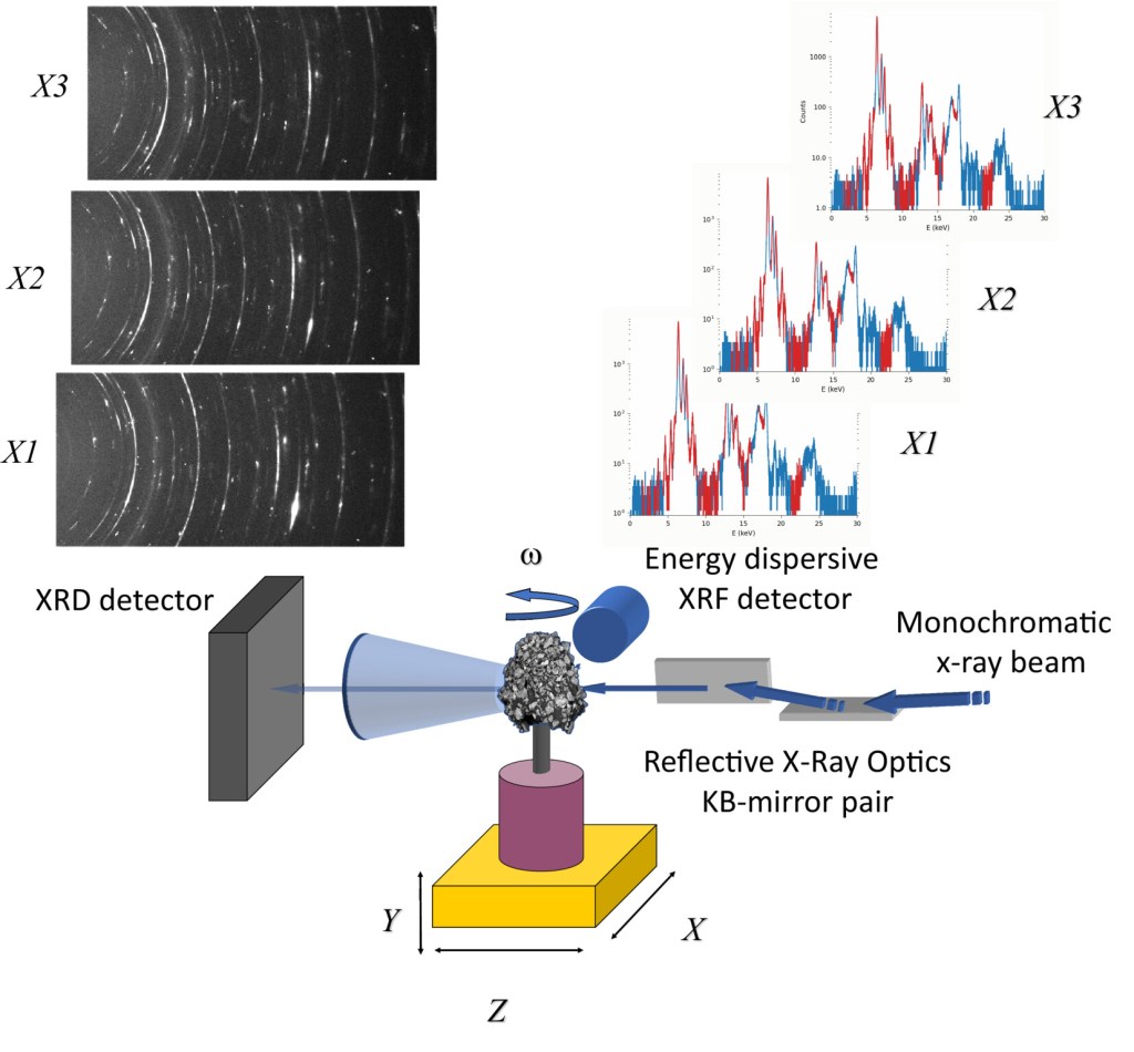 Focused-beam X-ray fluorescence and diffraction microtomographies for mineralogical and chemical characterization of unsectioned extraterrestrial samples