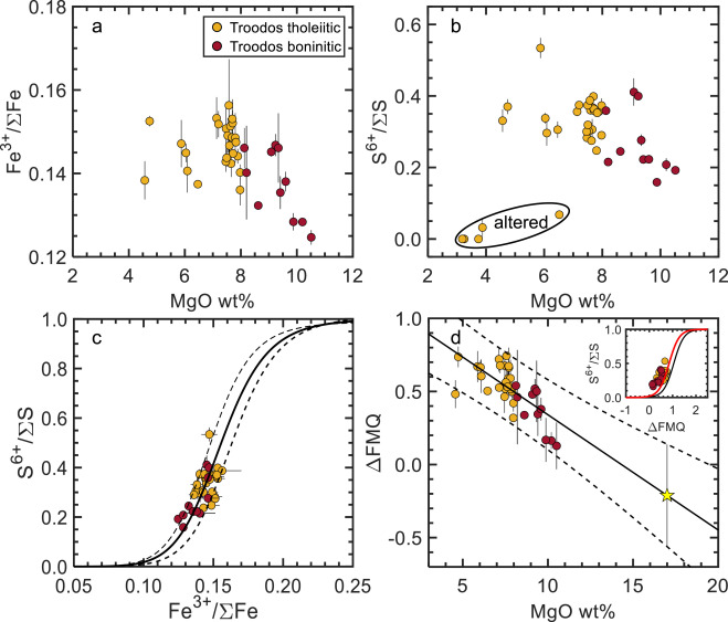 Variable oxidizing capacity of slab-derived fluids: Insights from Fe and S speciation in glasses from the Troodos Ophiolite