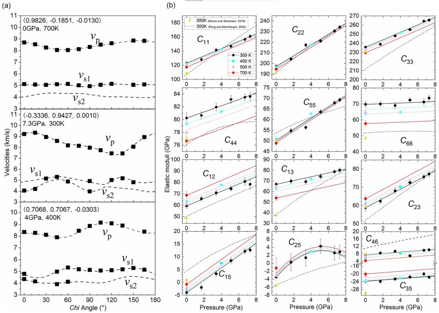 High P‐T Sound Velocities of Amphiboles: Implications for Low‐Velocity Anomalies in Metasomatized Upper Mantle