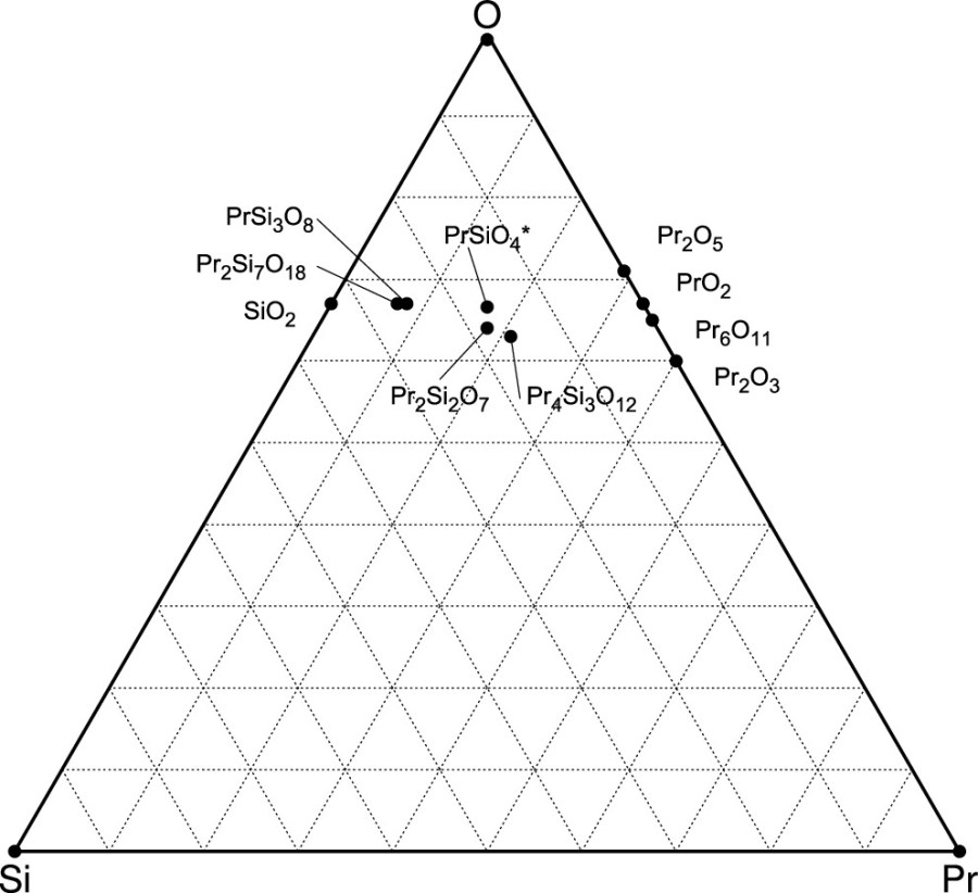 Stabilization of Pr4+ in Silicates─High-Pressure Synthesis of PrSi3O8 and Pr2Si7O18