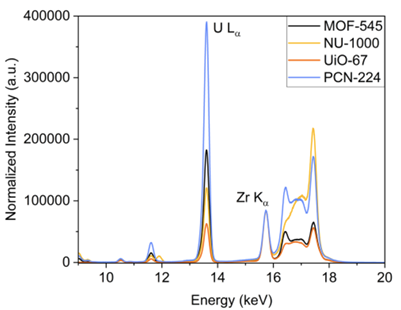 Uranyl uptake into metal–organic frameworks: a detailed X-ray structural analysis