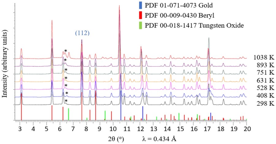 Dehydration kinetics of nanoconfined water in beryl probed by high temperature single crystal synchrotron X-ray diffraction