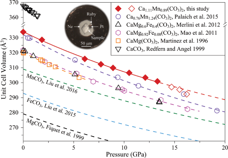 Equation of state and structural evolution of manganese dolomite (kutnohorite) under high pressures