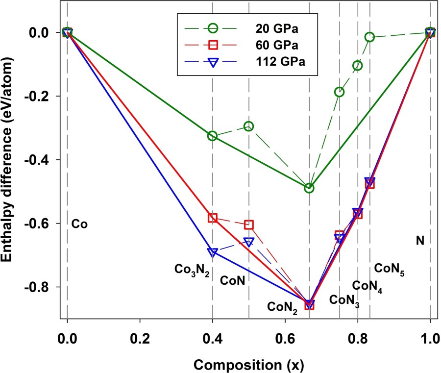 High-pressure Synthesis of Cobalt Polynitrides: Unveiling Intriguing Crystal Structures and Nitridation Behavior