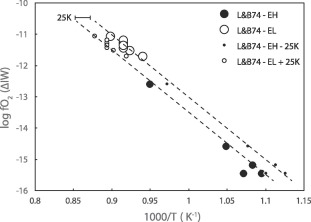 Mapping the redox state of the young Solar System using ytterbium valence state