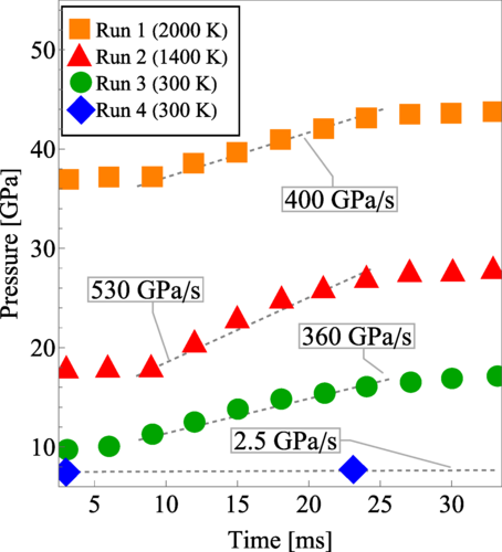 Phase transition kinetics revealed by in situ x-ray diffraction in laser-heated dynamic diamond anvil cells