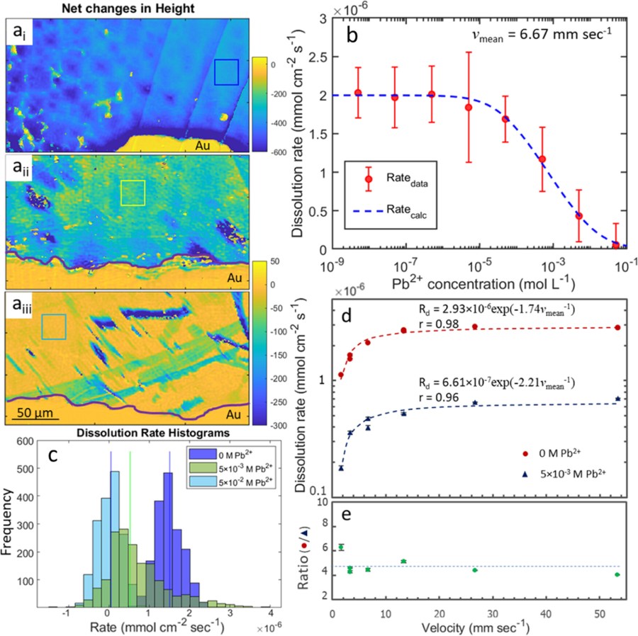 Dynamic Inhibition of Calcite Dissolution in Flowing Acidic Pb2+ Solutions