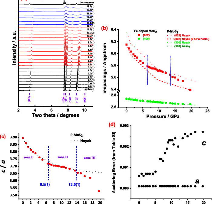 Early-onset of pressure-induced metallization in iron-doped multilayered molybdenum disulfide