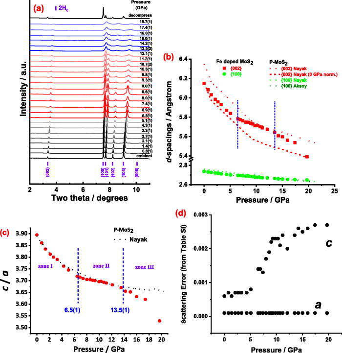 Early-onset of pressure-induced metallization in iron-doped multilayered molybdenum disulfide