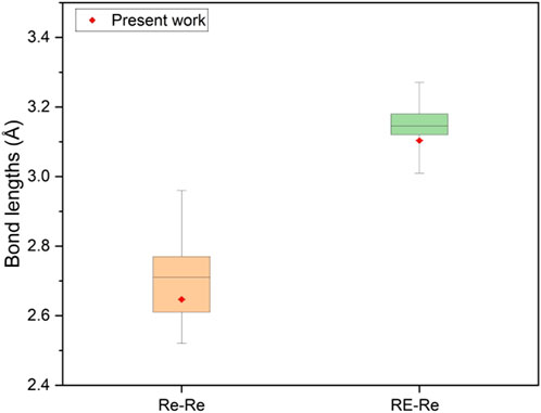 High-pressure high-temperature synthesis of NdRe2