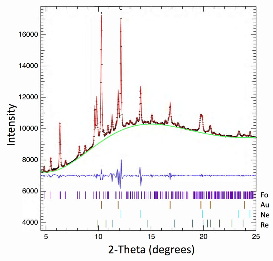 High-pressure Phase Transition of Olivine-type Mg2GeO4 to a Metastable Forsterite-III type Structure and their Equation of States