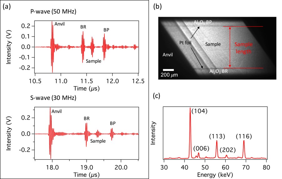 In Situ Determination of Thermoelastic Properties of Magnesite at High Pressure and Temperature With Implications to Seismic Detectability of Moderately Carbonated Lithologies in the Earth’s Mantle