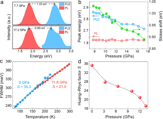 Pressure-induced Emission in 0D Metal Halide (EATMP)SbBr5 by Regulating Exciton–Phonon Coupling