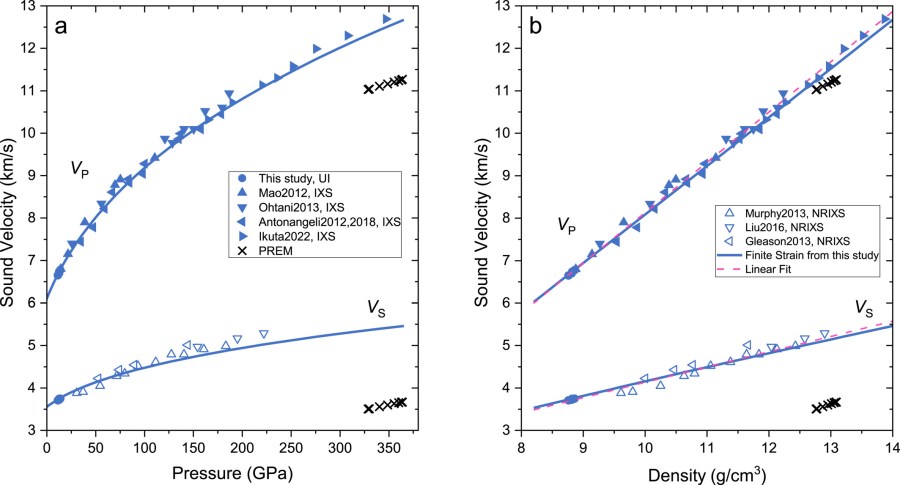 Reassessment of Birch’s Law on hcp-Fe From Ultrasonic Sound Velocity Measurement and Implications on the Velocity Profiles of Earth’s Inner Core