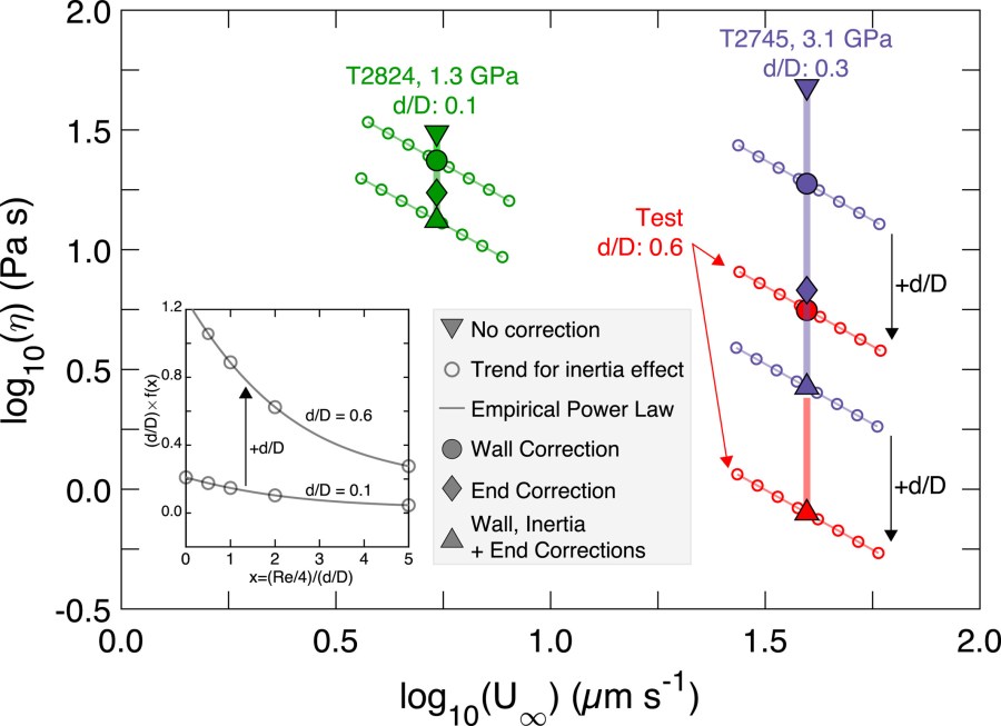 Viscosity Measurements at High Pressures: A Critical Appraisal of Corrections to Stokes’ Law