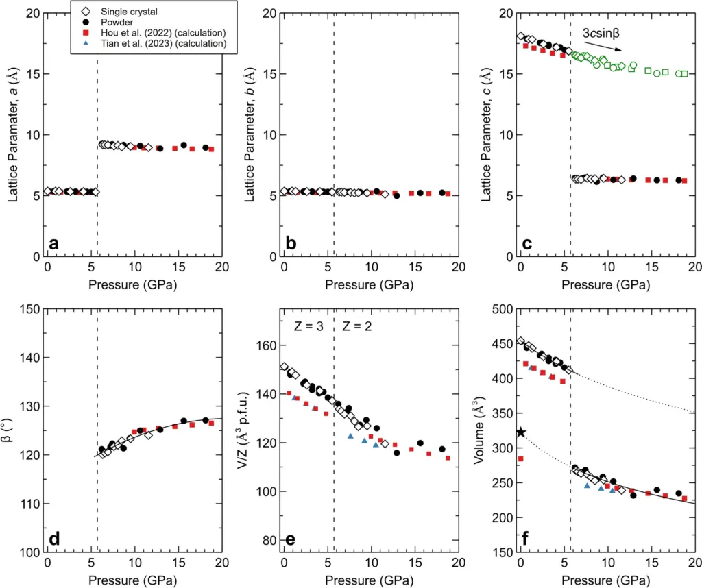 High pressure raman spectroscopy and X-ray diffraction of K2Ca(CO3)2