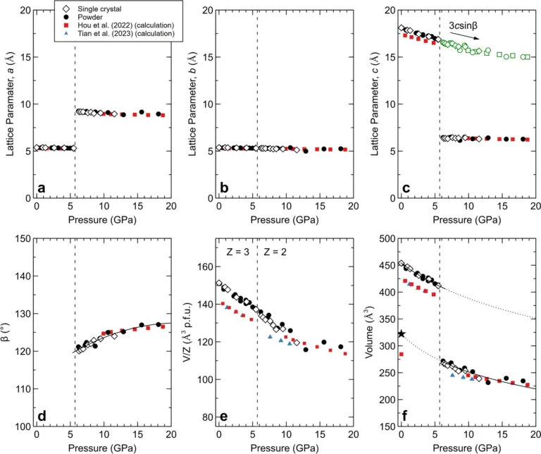 High pressure raman spectroscopy and X-ray diffraction of K2Ca(CO3)2