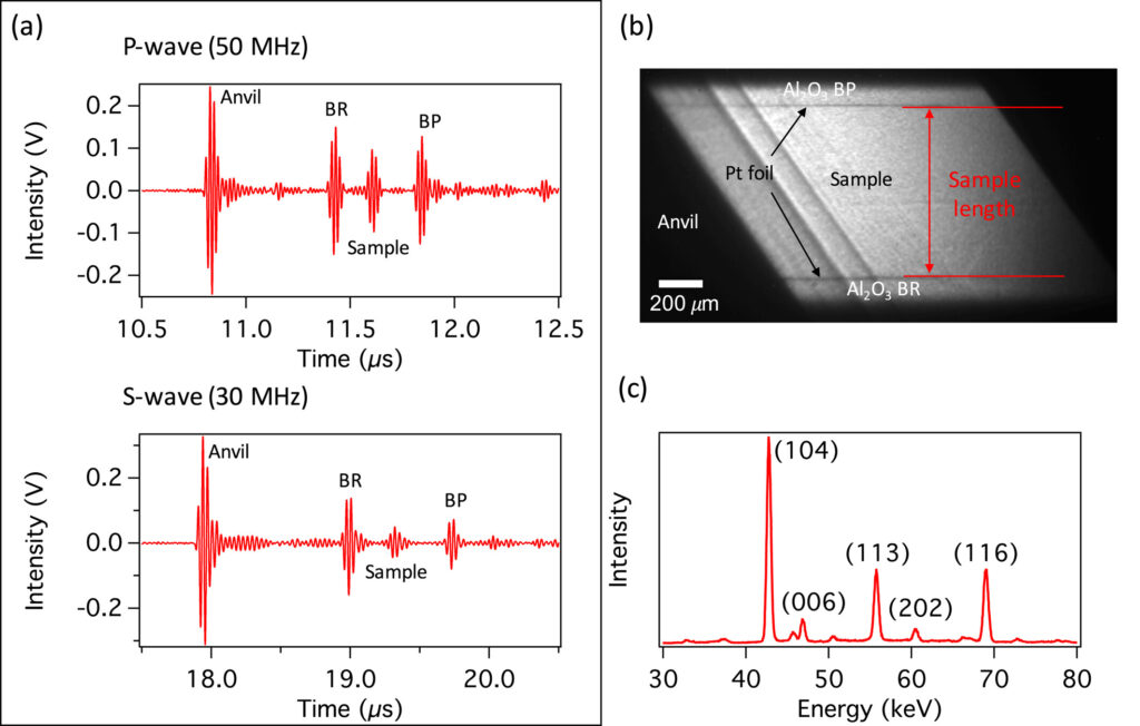 In Situ Determination of Thermoelastic Properties of Magnesite at High Pressure and Temperature