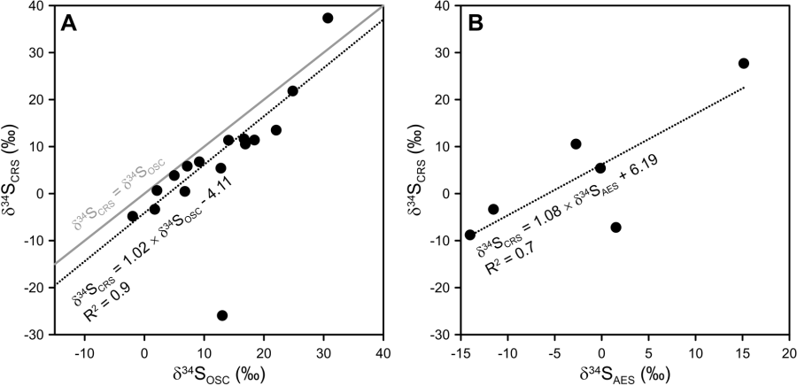 Sulfur isotopes from the Paleoproterozoic Francevillian Basin record multigenerational pyrite formation, not depositional conditions