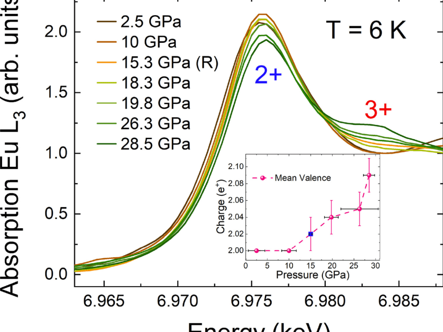 Valence instability and collapse of ferromagnetism in EuB6 at high pressures