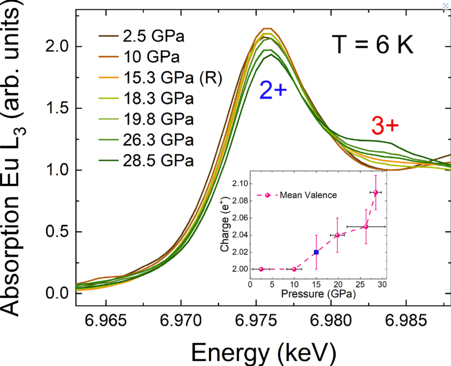 Valence instability and collapse of ferromagnetism in EuB6 at high pressures