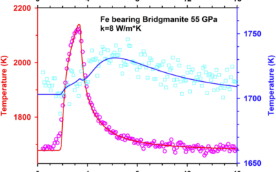 The Thermal Conductivity of Bridgmanite at Lower Mantle Conditions Using a Multi-Technique Approach