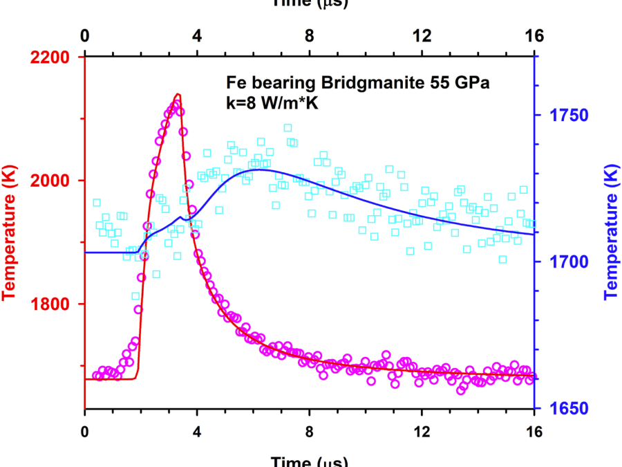 The Thermal Conductivity of Bridgmanite at Lower Mantle Conditions Using a Multi-Technique Approach