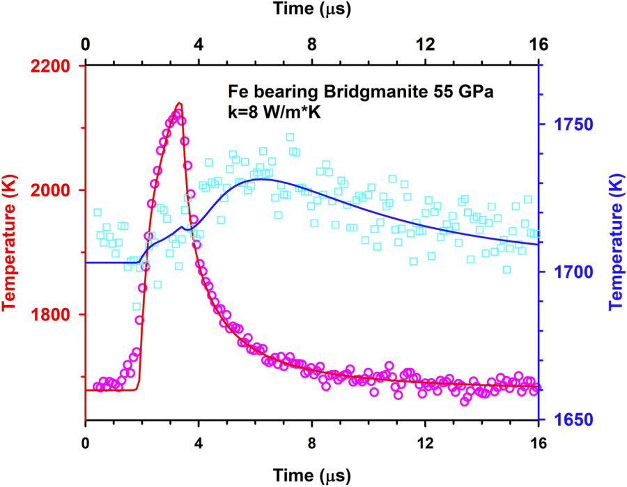 The Thermal Conductivity of Bridgmanite at Lower Mantle Conditions Using a Multi-Technique Approach