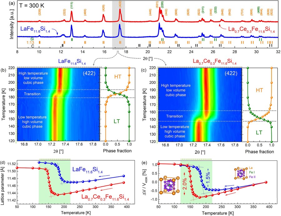 Multicaloric Cryocooling Using Heavy Rare-Earth Free La(Fe,Si)13-Based Compounds