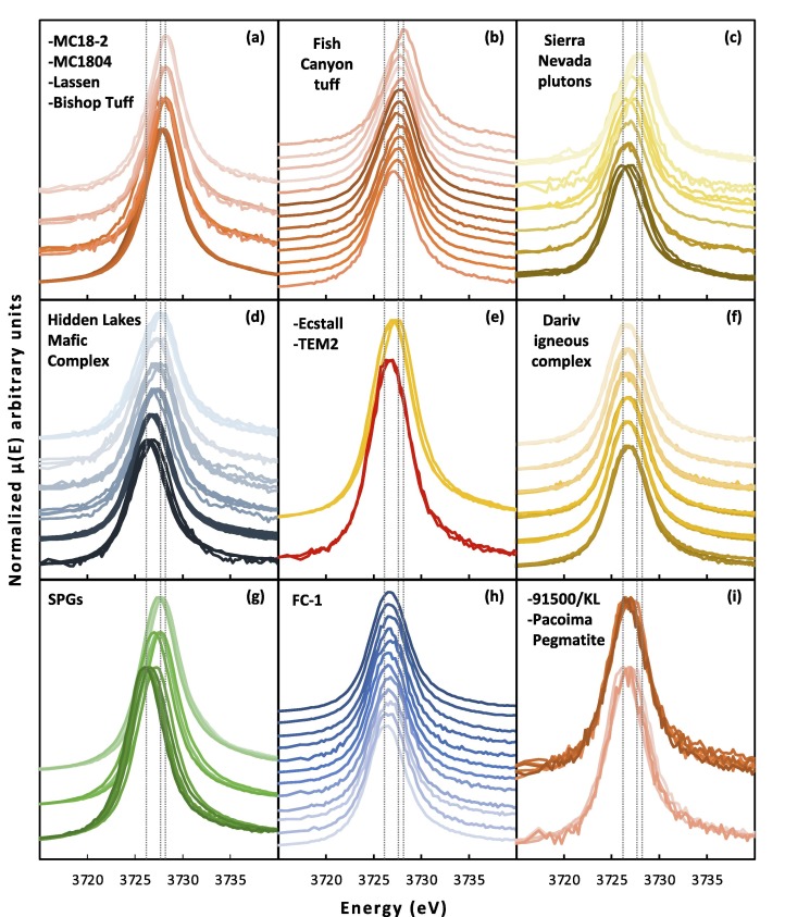 Uranium oxidation states in zircon and other accessory phases