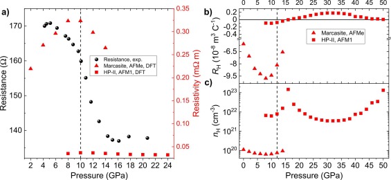 Weyl Semimetallic Phase in High Pressure CrSb2 and Structural Compression Studies of its High Pressure Polymorphs