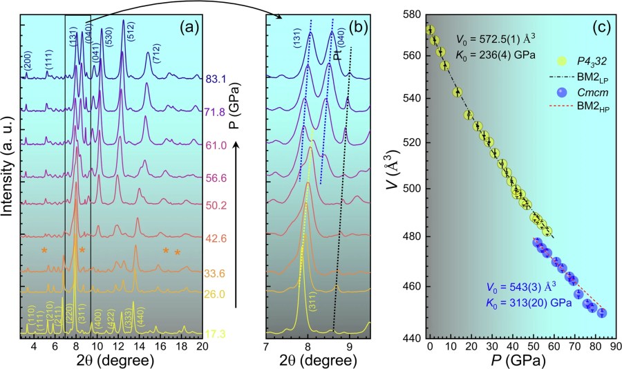 Correlated electron physics near a site-selective pressure-induced Mott transition in α-LiFe5O8