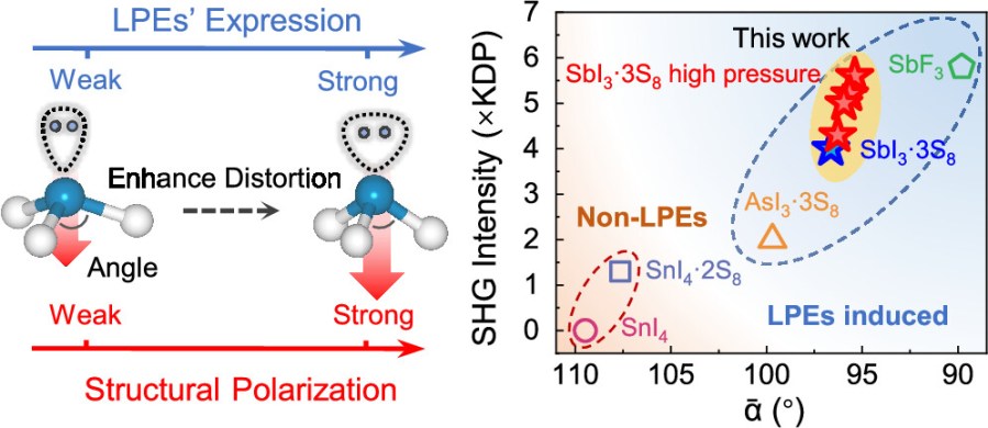 Quantifying Structural Polarization by Continuous Regulation of Lone-Pair Electron Expression in Molecular Crystals